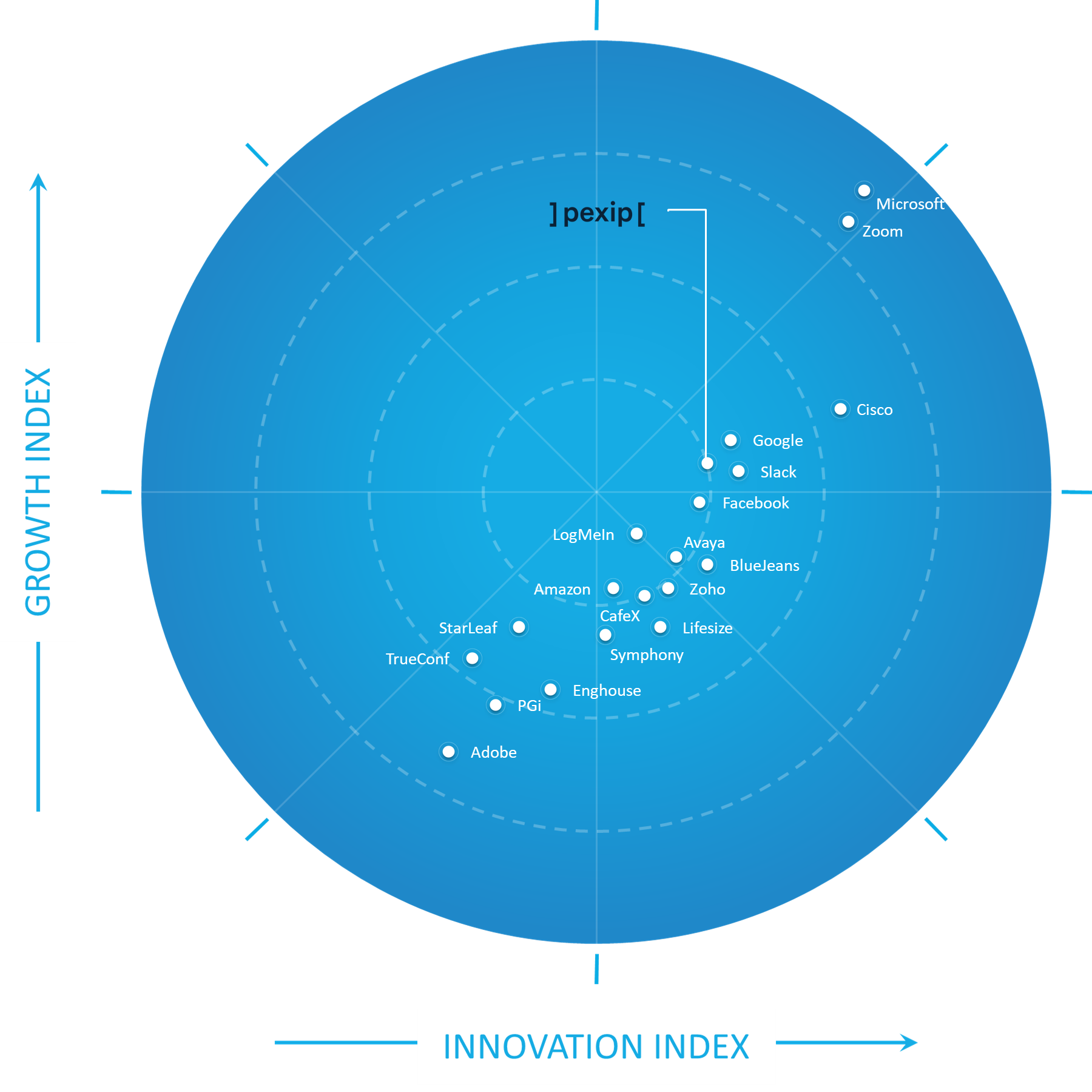 Frost & Sullivan 2021 Radar Benchmark Report | Pexip